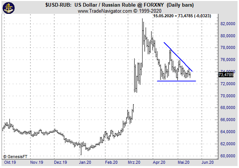 USD/RUB: Low Risk Entry für den RUB