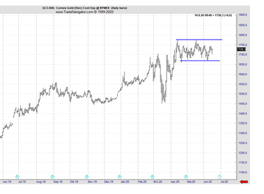 Gold: Low Risk Entry in beide Richtungen