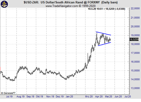 Chart des Tages: USD/ZAR