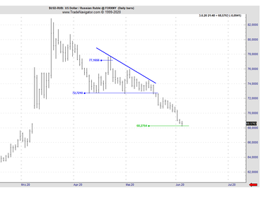 USD/RUB hat Target erreicht